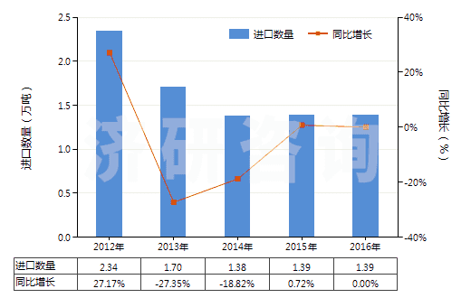 2012-2016年中國其他季銨鹽及季銨堿(HS29239000)進(jìn)口量及增速統(tǒng)計(jì)